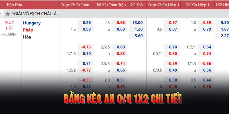 Bảng kèo AH O/U 1X2 chi tiết